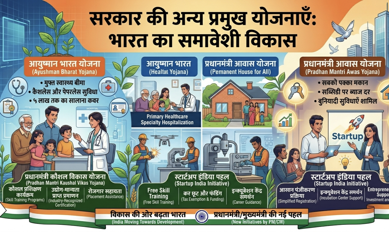  'प्रधानमंत्री आवास योजना' के तहत एक पक्का घर, और 'स्टार्टअप इंडिया'